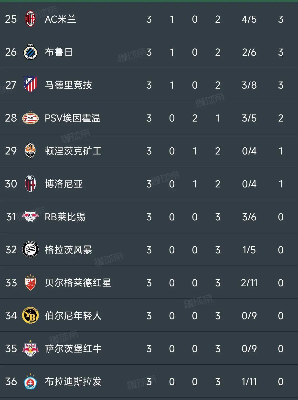 世俱杯奖金-包含小组赛奥运会：巴萨晋级利物浦，积分榜更新的词条