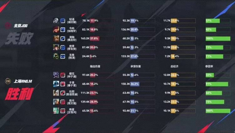 世俱杯2025-WBG翻盘JDG，Bin成为全场焦点半决赛3:2（上海）
