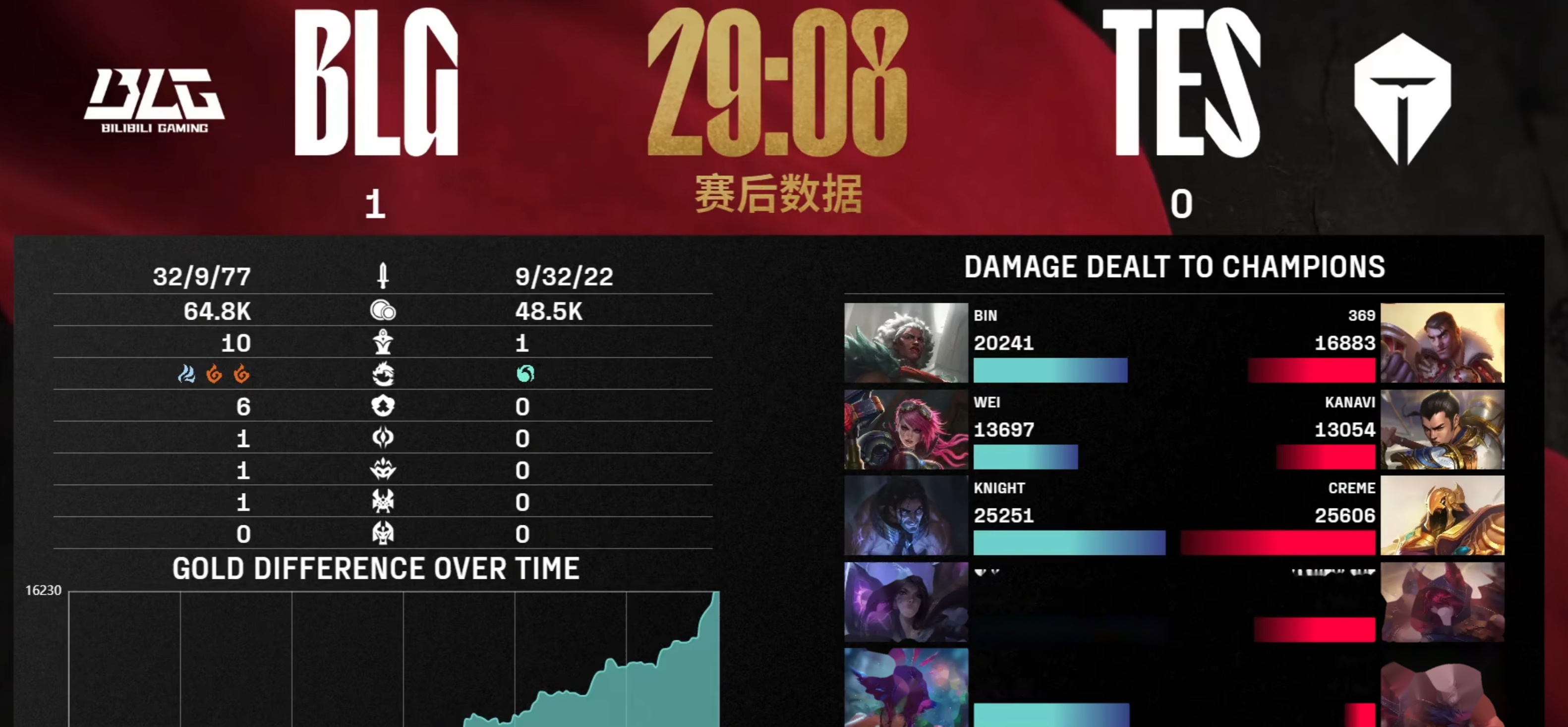 世俱杯参赛资格-TES绝杀RNG，Gumayusi操刀奇招英雄翻盘八强赛2:1（伦敦）